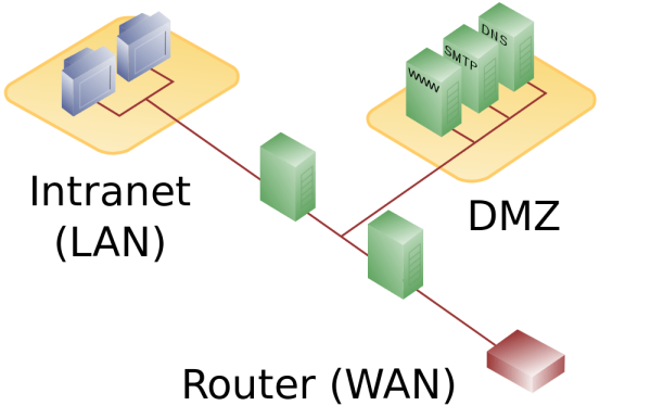 دیاگرام_DMZ